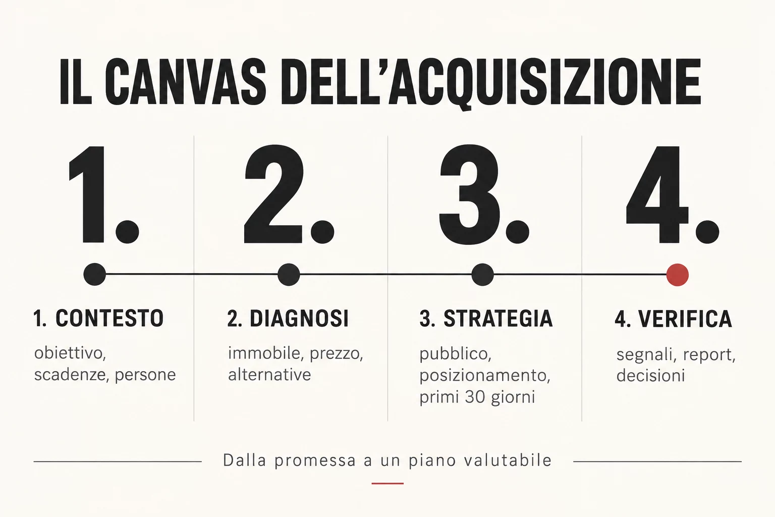 Canvas dell’acquisizione in quattro passaggi: obiettivo, diagnosi, strategia e verifica.