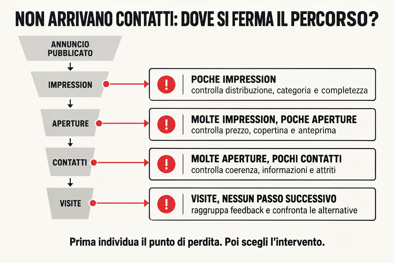 Albero diagnostico per individuare dove si ferma il percorso tra impression, aperture, contatti e visite.