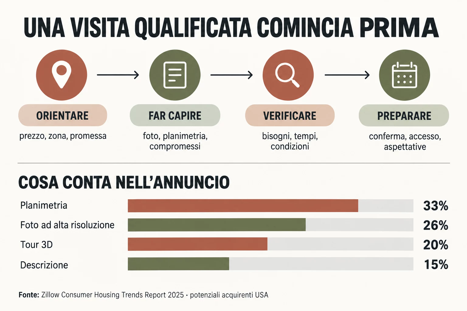 Percorso per preparare una visita qualificata e grafico delle informazioni più considerate dagli acquirenti.