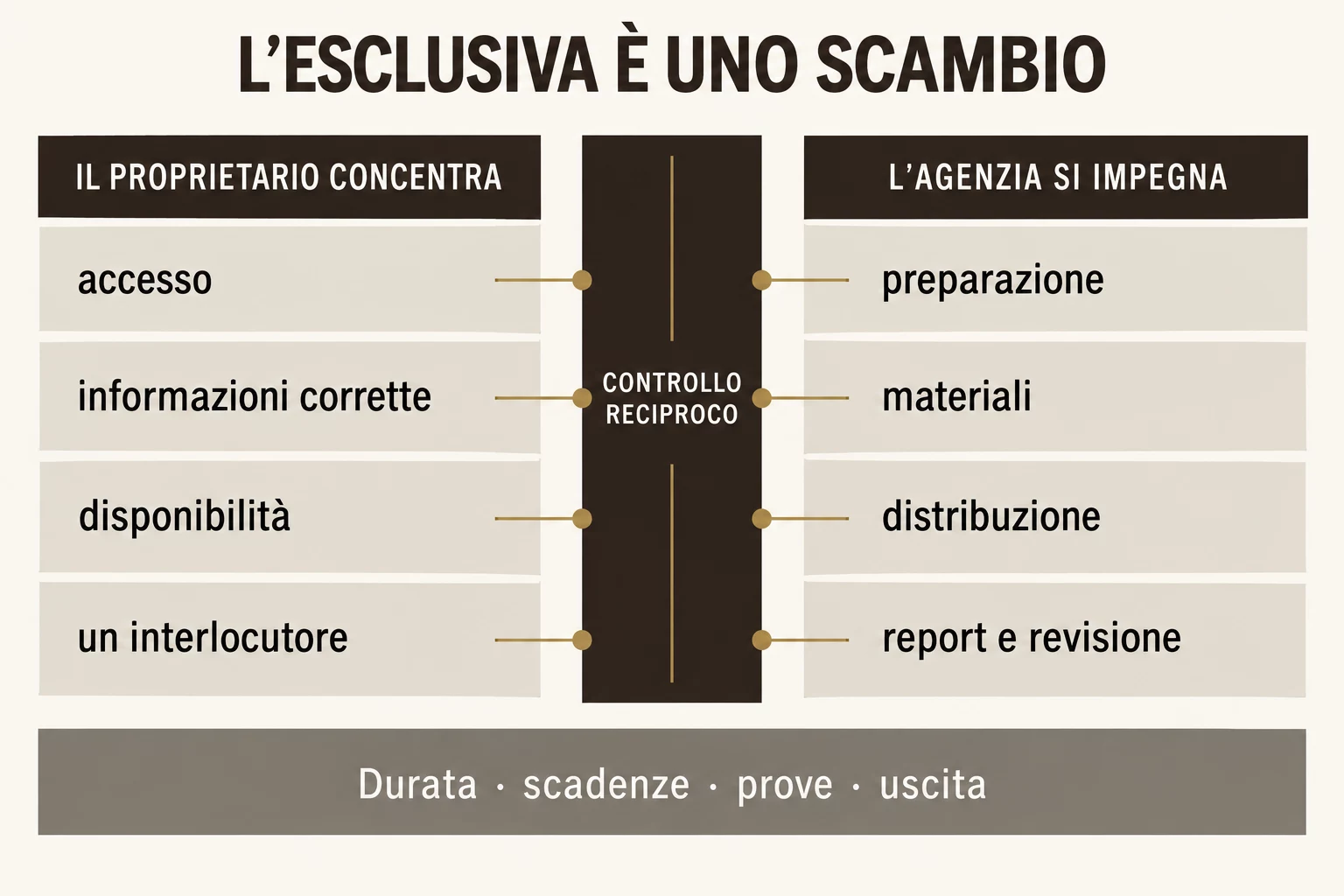 Matrice dello scambio tra impegno del proprietario e responsabilità dell’agenzia.