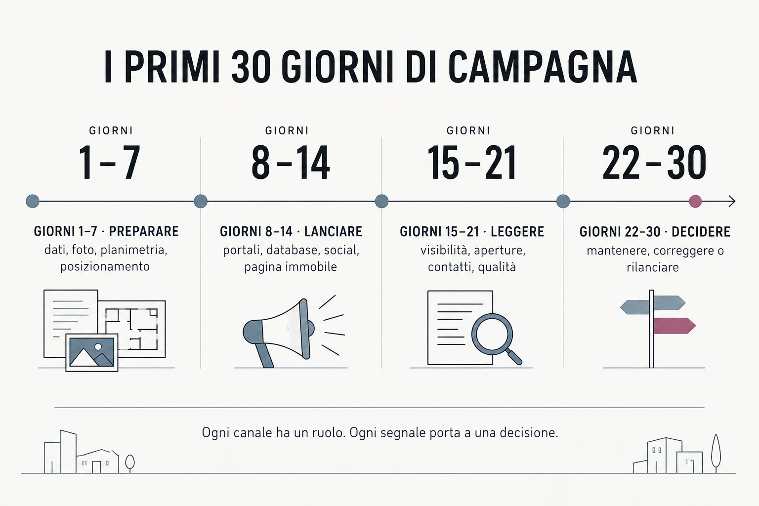 Timeline dei primi trenta giorni di una campagna immobiliare.